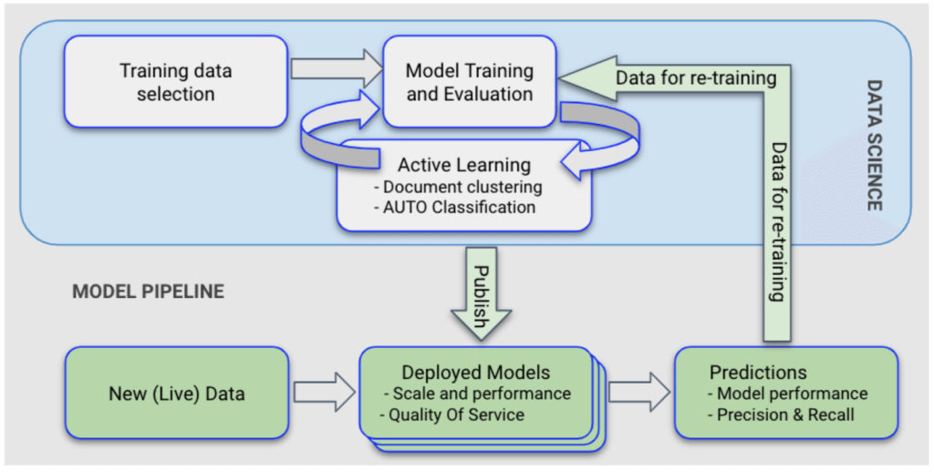 Apixio Machine Learning Model Pipeline